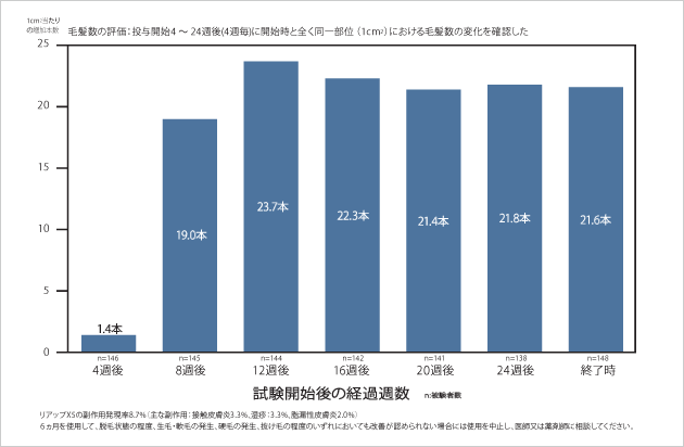 ミノキシジル発毛効果毛量変化