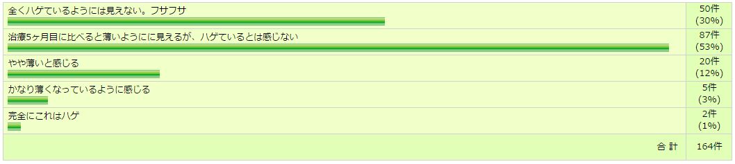 若ハゲ番長アンケート結果