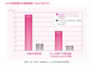 リアップリジェンヌ臨床データ