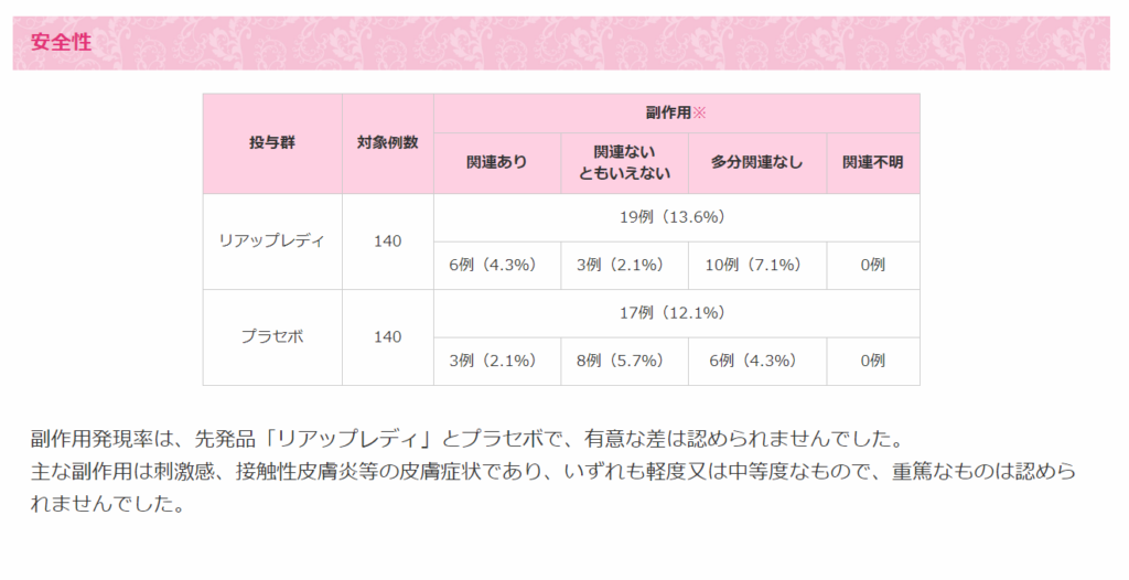 リアップリジェンヌ臨床データ